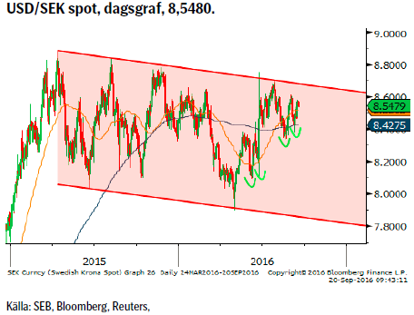 USD/SEK spot, dagsgraf, 8,5480.