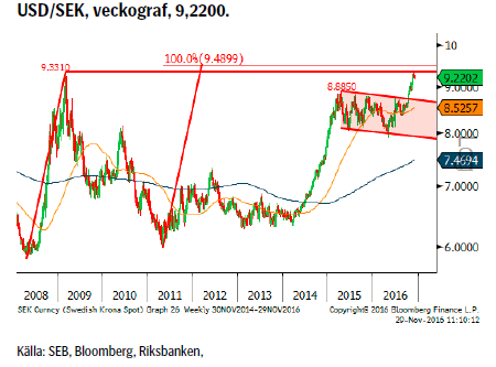 USD/SEK, veckograf, 9,2200.
