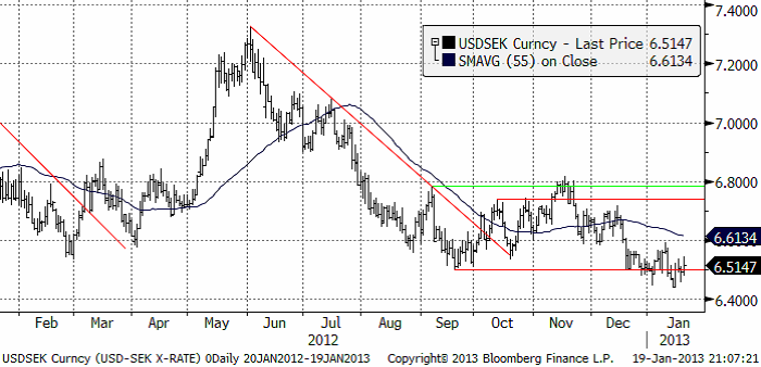 USD SEK valutadiagram