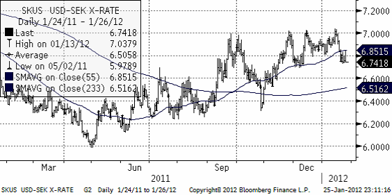 Valutadiagram över USD SEK den 25 januari 2012