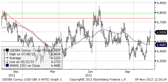 USD SEK x-rate