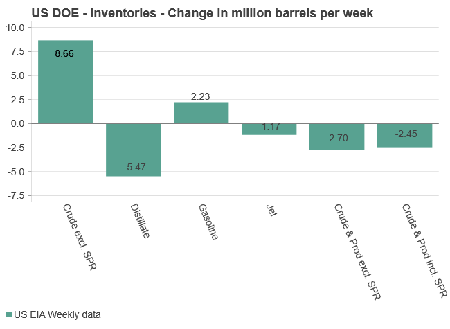 USD DOE Inventories