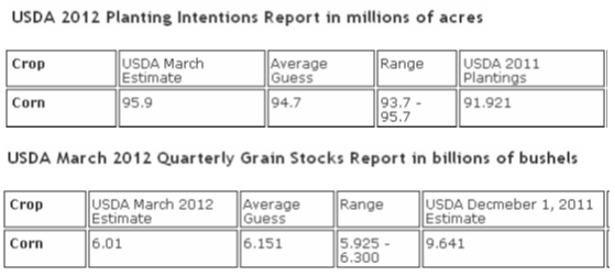 USDA 2012 planting intentions for corn