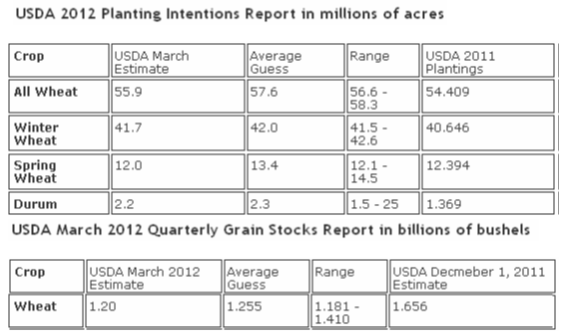 USDA 2012 planting intentions report