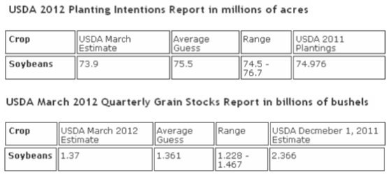 USDA 2012 planting intentions - Soybeans