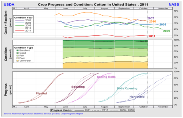USDA Cotton crop report 2011