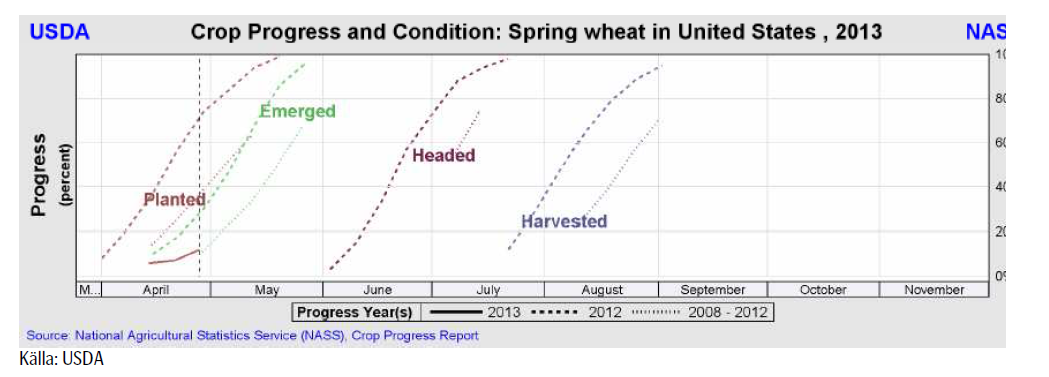 USDA crop condition and progress - Vårvete