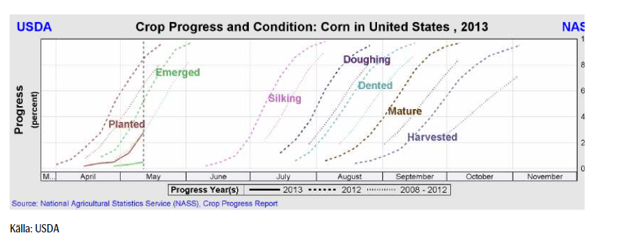 USDA crop progress