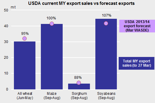 USDA - Export