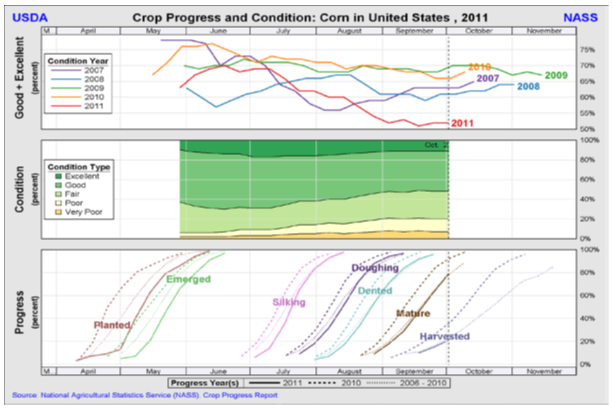 USDA jordbruksrapport - Majs i USA år 2011