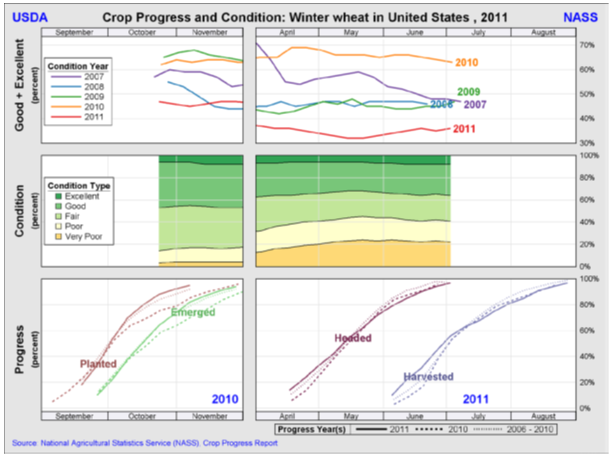 USDA jordbruksrapport (crop report) för vintervete i USA år 2011