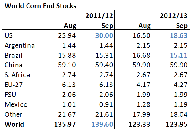 USDA-prognos för majslager 2012/2013