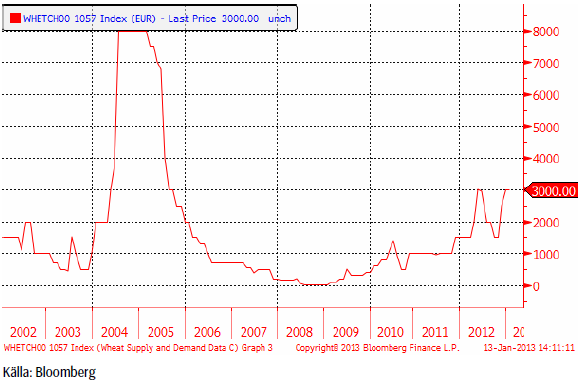 USDA - Vete import Kina