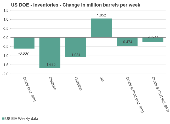 US DOE oil inventories