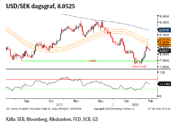 USD/SEK dagsgraf, 8.0525