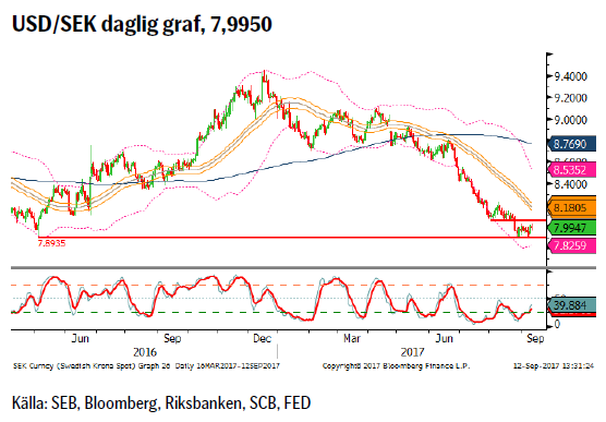 USD/SEK daglig graf, 7,9950