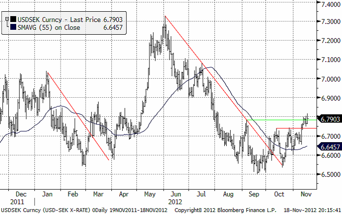 USDSEK - Diagram den 18 november 2012