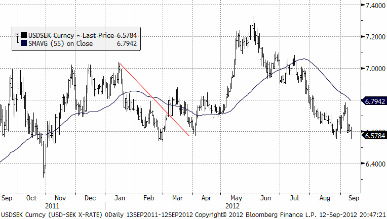 Diagram över USDSEK med teknisk prognos den 12 september 2012