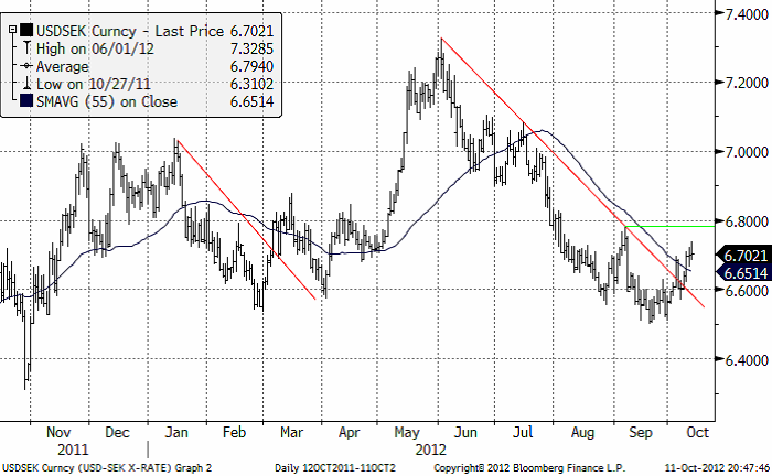 USDSEK - Dollarn har fallit mot kronan