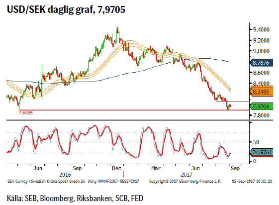 USD/SEK daglig graf, 7,9705