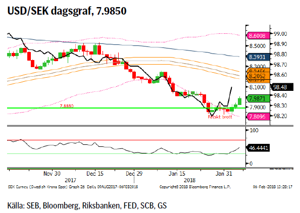 USD/SEK dagsgraf, 7.9850
