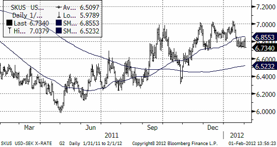 USDSEK - Valuta - Prisdiagram den 1 februari 2012