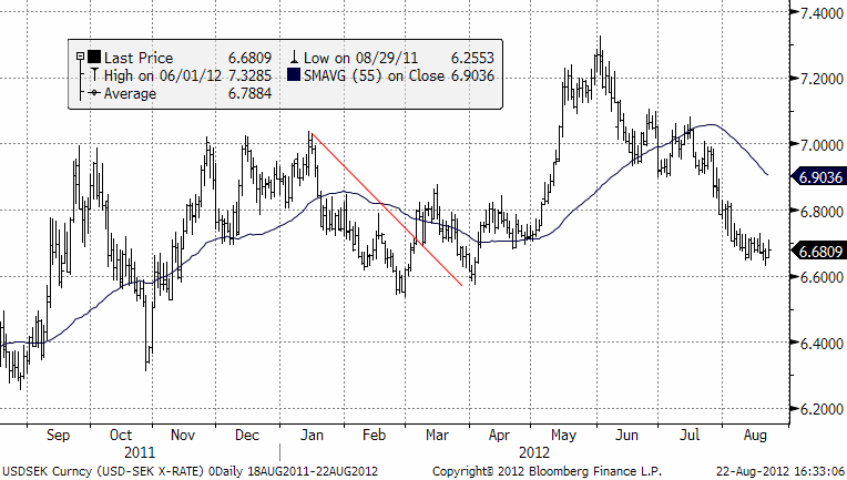 USDSEK - Tekniskt prognos den 22 augusti 2012