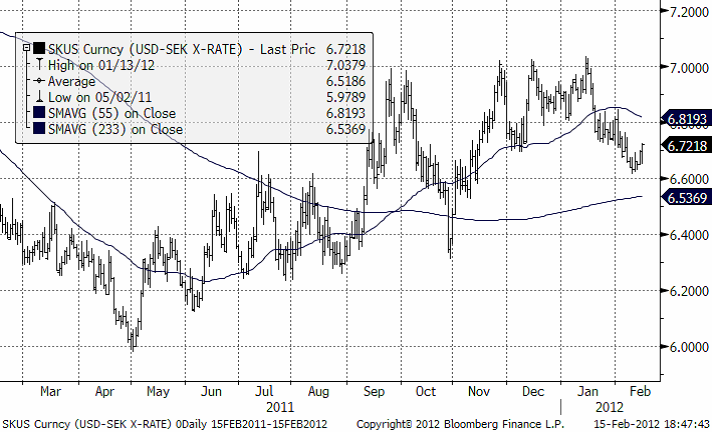 USDSEK - Valutadiagram den 16 februari 2012