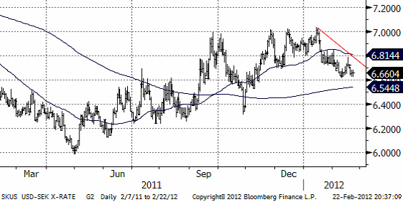 USDSEK - Valutadiagram den 23 februari 2012