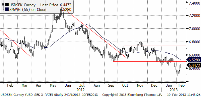 USDSEK valutadiagram