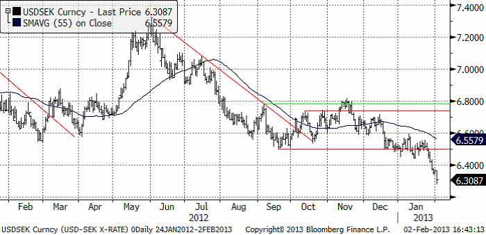 USDSEK Valutaprognos 4 februari