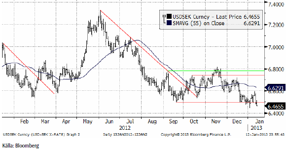 USD SEK valutaprognos