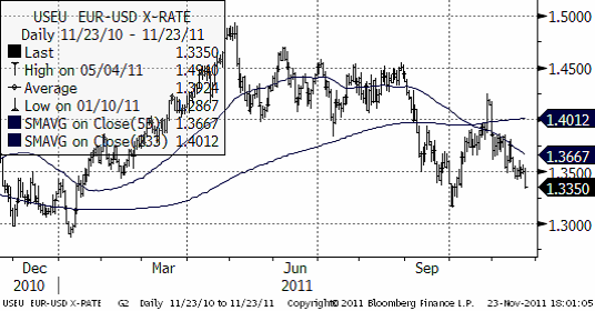 USEU EUR USD X-rate - Valuta-diagram