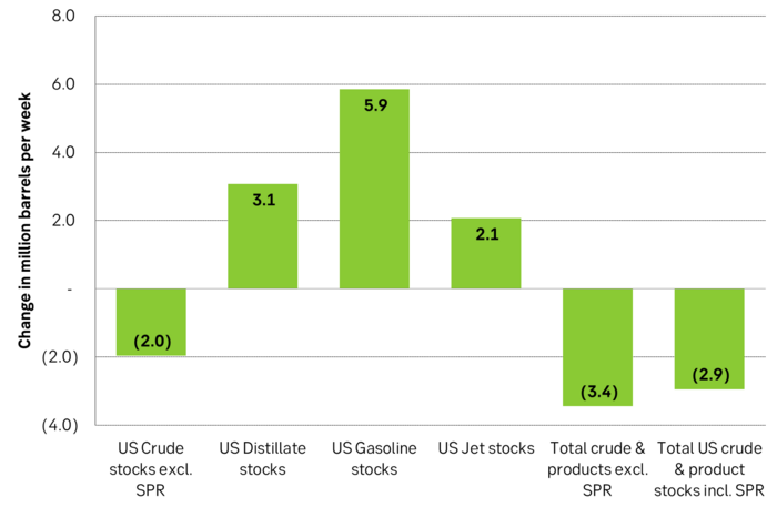 US crude stocks declined by 2 mb last week and total commercial stocks by 3.4 mb.