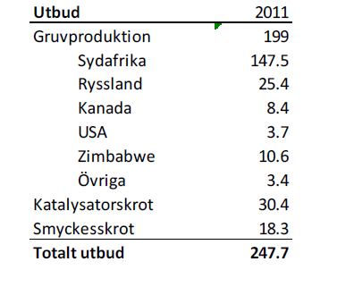 Utbud av platina från gruvproduktion och skrot