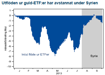 Utflöden från guld-ETF-fonder har avstannat