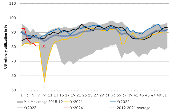 US refinery utilization at very low level vs. normal.