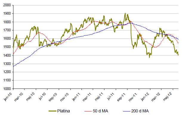 Utveckling för pris på platina - 2010 till 2012