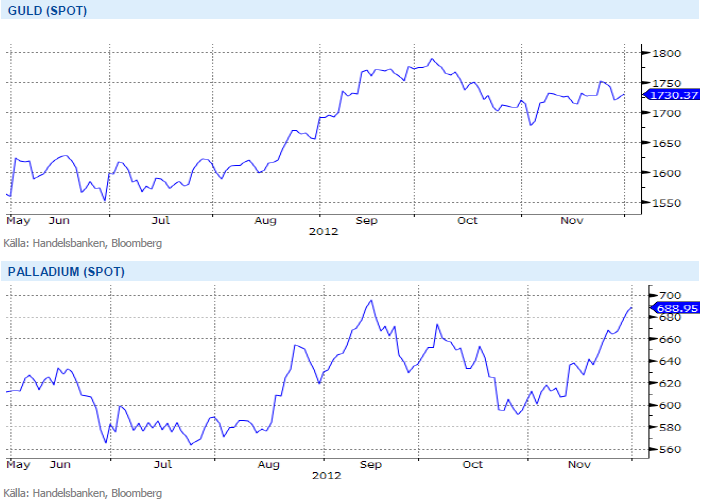 Utveckling för spotprispå guldoch palladium