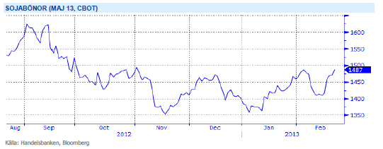 Prisutveckling för sojabönor på CBOT