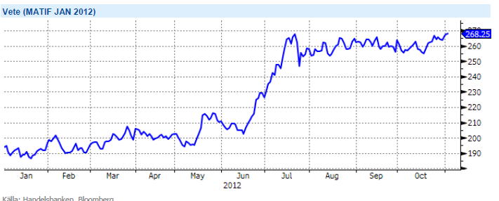 Utveckling för vetepriset (matif) under 2012