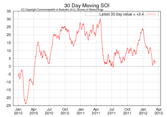 Väder - 30 day moving SOI