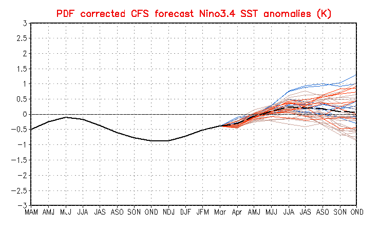 Väder - NOAA - ENSO