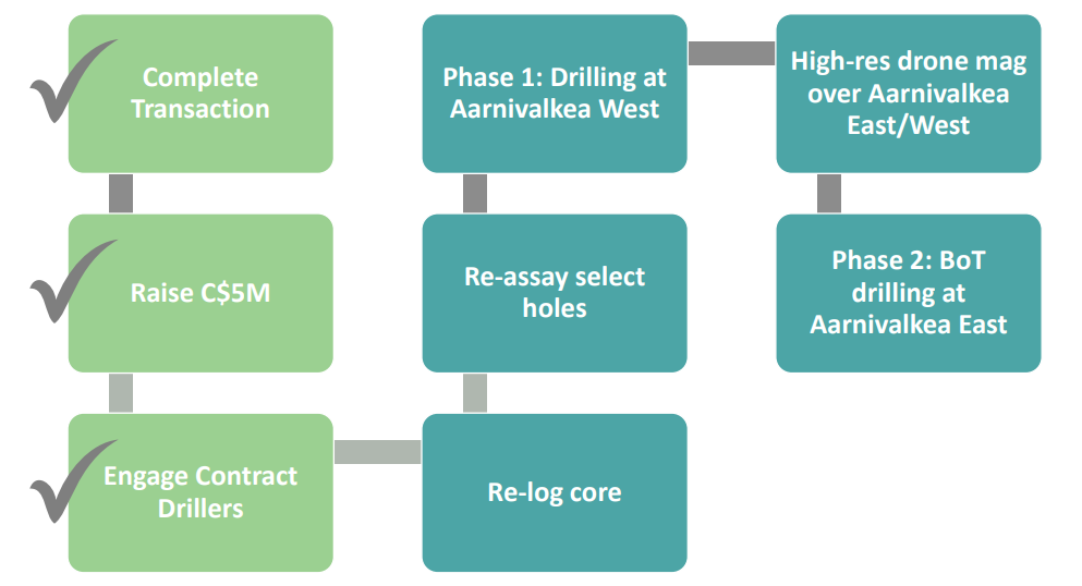 Valkea Resources plan