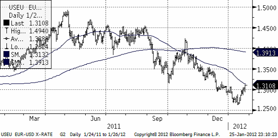 Diagram över valuta - EUR USD