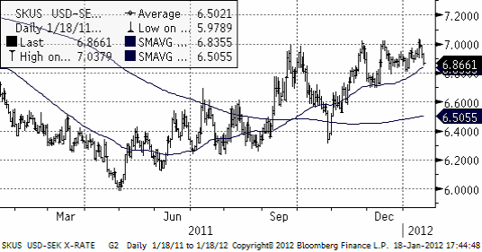 Valuta - Diagram över USD SEK den 18 januari 2012