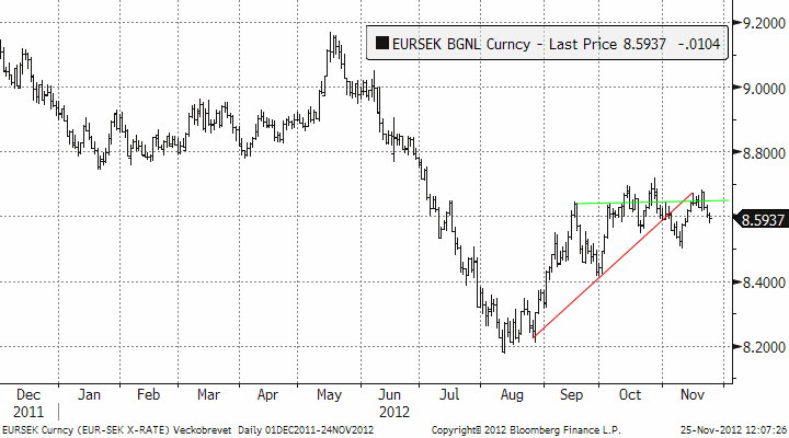 Valutadiagram på EUR SEK den 25 november 2012