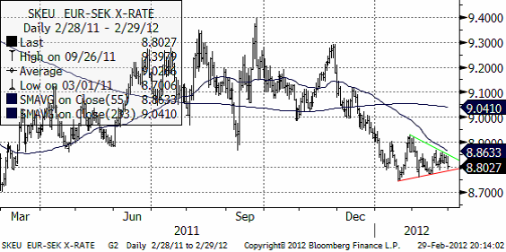 Valutadiagram på EUR SEK den 29 februari 2012