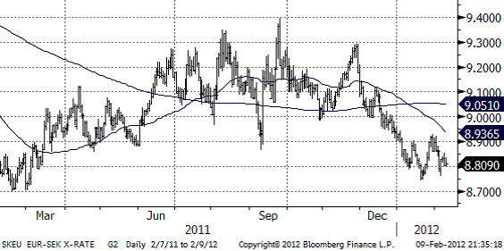 Valutadiagram för EUR SEK den 9 februari 2012