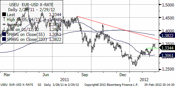 Valutadiagram på EUR USD den 29 februari 2012